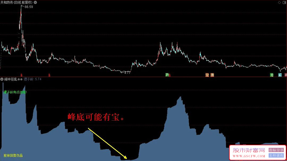 通达信【峰中狂乱】副图指标,峰中效应的体验附图_展示图_02