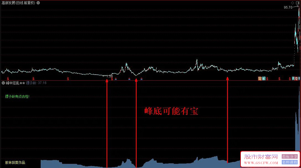 通达信【峰中狂乱】副图指标,峰中效应的体验附图_展示图_04