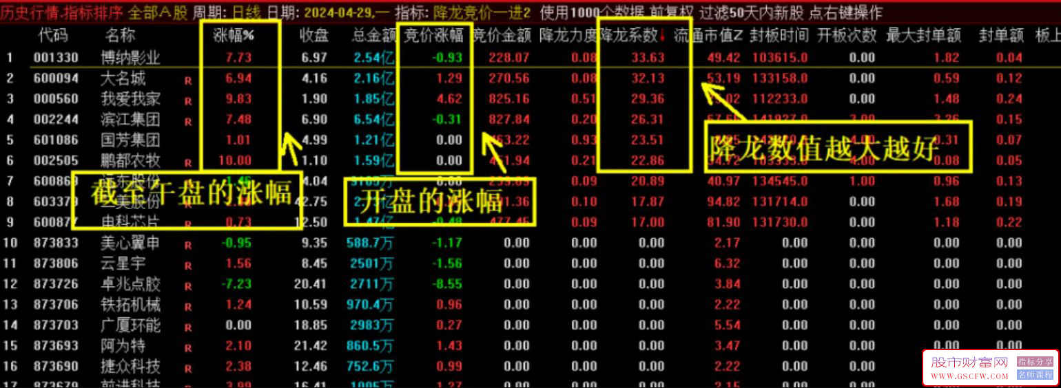 通达信【降龙竞价1进2】竞价排序+分时BS主图,竞价信号全天不变,4月统计竞价成功率高_展示图_02