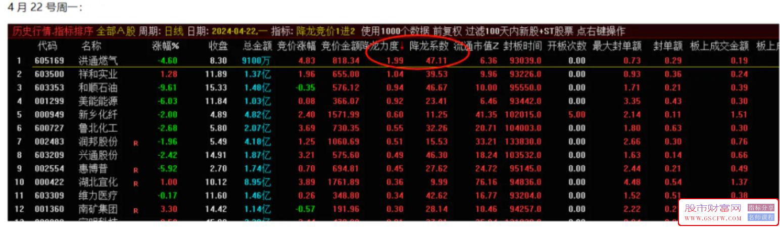 通达信【降龙竞价1进2】竞价排序+分时BS主图,竞价信号全天不变,4月统计竞价成功率高_展示图_05
