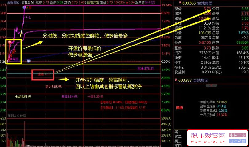 通达信街盈分时主图,将资金流向大单动向盘中异动开盘黄金5分钟统统整合进分时主图里_展示图_03