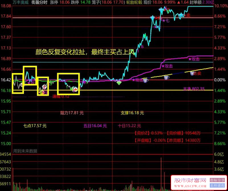 通达信街盈分时主图,将资金流向大单动向盘中异动开盘黄金5分钟统统整合进分时主图里_展示图_04