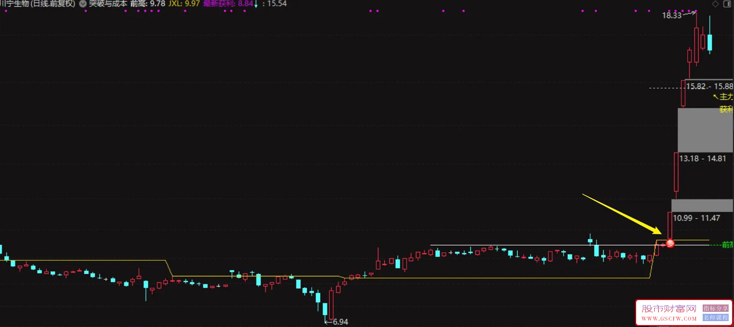 通达信【突破与成本】一个突破信号+加上主力成本更方便的观察其有效性,主图+选股附图_展示图_07
