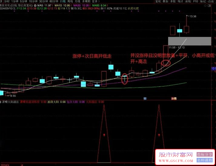 通达信【萧啸大阳战法】副图+选股,信号较少效率很高,配合其它指标使用效果更佳附图_展示图_01
