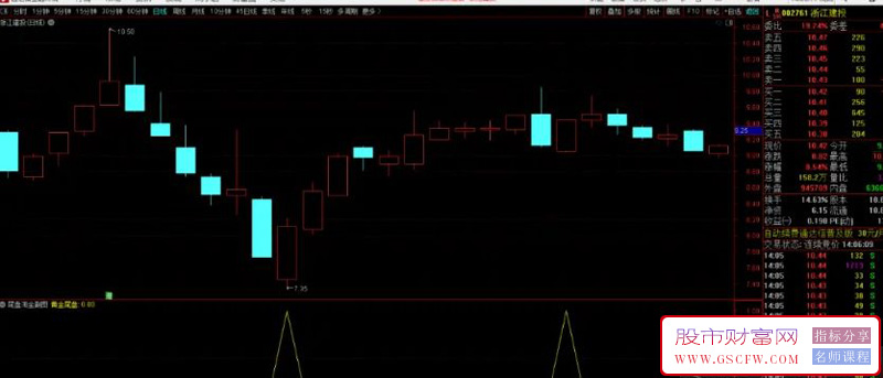 通达信【尾盘淘金】副图排序/选股预警,高成功率,尾盘战法附图_展示图_02