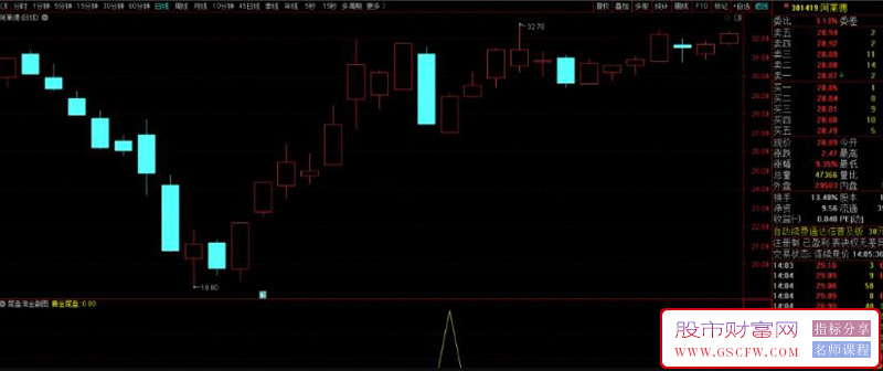通达信【尾盘淘金】副图排序/选股预警,高成功率,尾盘战法附图_展示图_04