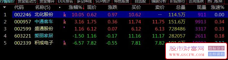 通达信成功率还不错的【牛气冲天竞价】早盘竞价策略,副图排序/选股附图_展示图_01
