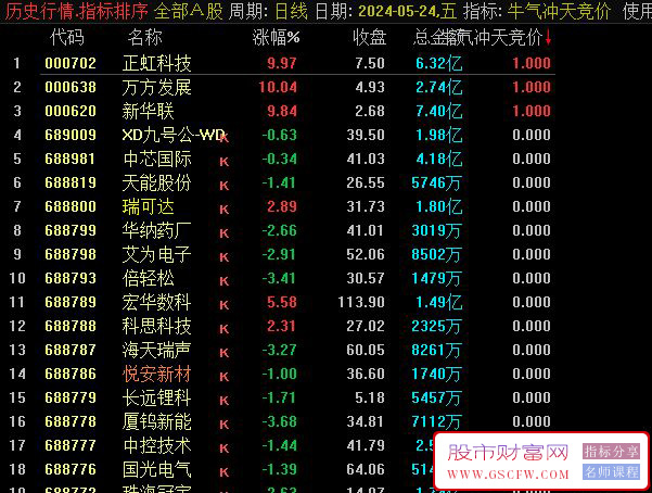 通达信成功率还不错的【牛气冲天竞价】早盘竞价策略,副图排序/选股附图_展示图_05