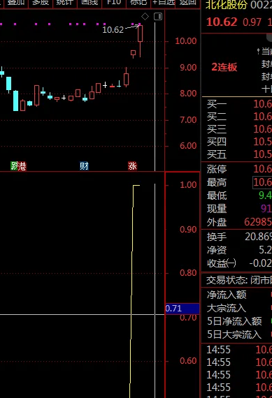 通达信成功率还不错的【牛气冲天竞价】早盘竞价策略,副图排序/选股附图_展示图_04