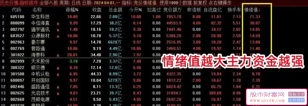 通达信【竞价情绪值】竞价排序指标,专做龙头首板和一进二附图_展示图_02