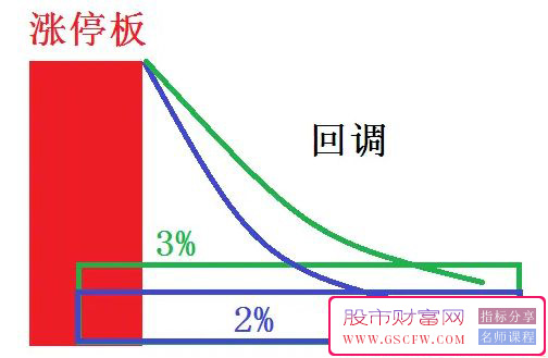 通达信【涨停板屠龙刀+长下影线战法】尾盘高胜率战法,教你如何提高涨停板屠龙刀战法的胜率！_展示图_01