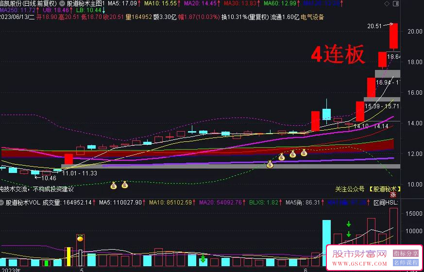通达信【涨停板屠龙刀+长下影线战法】尾盘高胜率战法,教你如何提高涨停板屠龙刀战法的胜率！_展示图_05