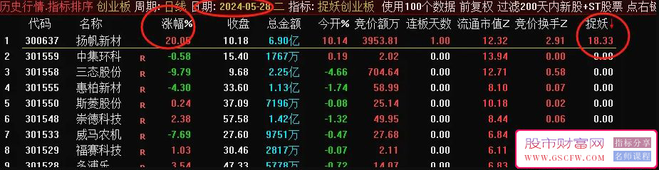 通达信【创业板竞价捉妖】副图排序指标,历史数据可回测附图_展示图_01