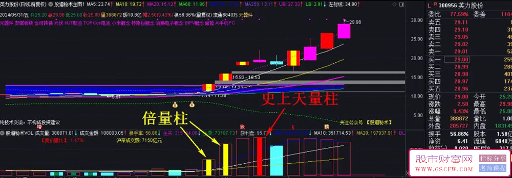 通达信股道秘术成交量指标3.0版,详细说明附图_展示图_01