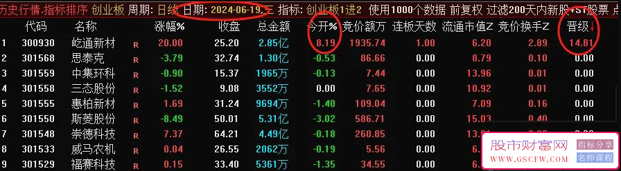 通达信【创业板1进2】竞价排序指标,胜率高达90%,历史数据可回测附图_展示图_01