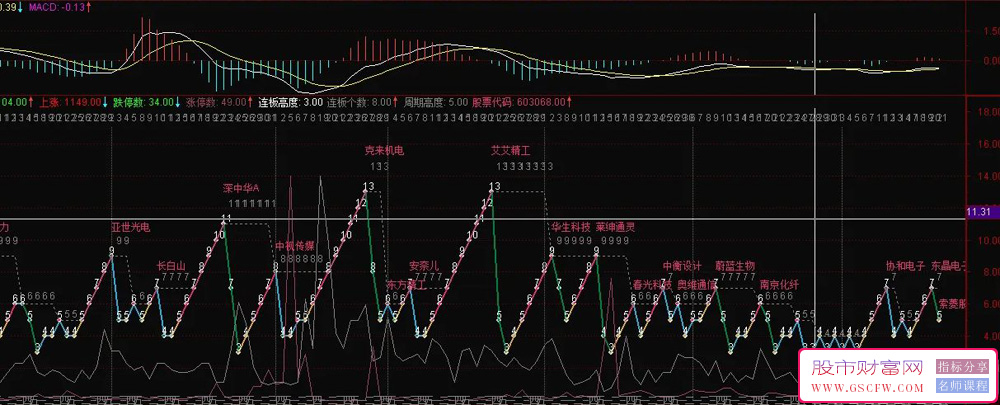 通达信个股情绪空间副图指标,显示连板龙头股,周期高度附图_展示图_01