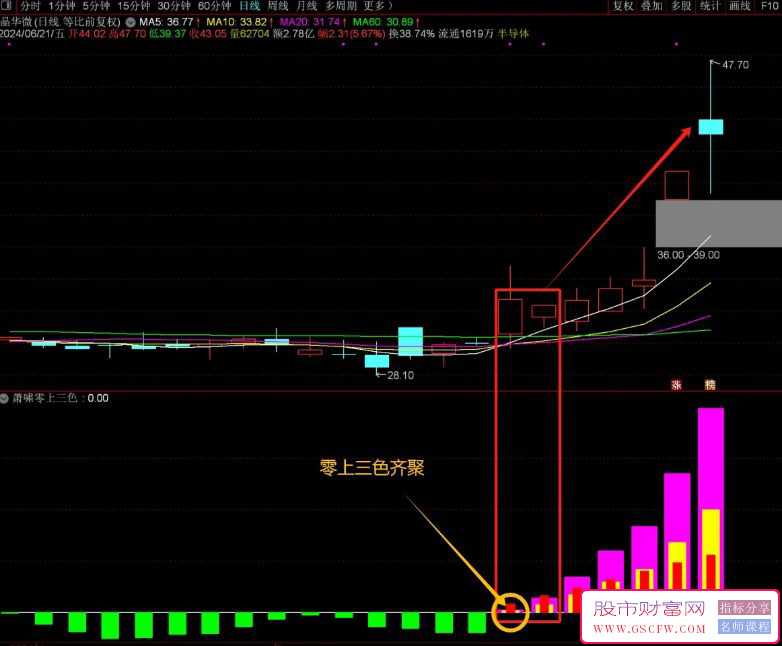 通达信【萧啸零上三色】副图+选股,简洁易用无未来,附图_展示图_02