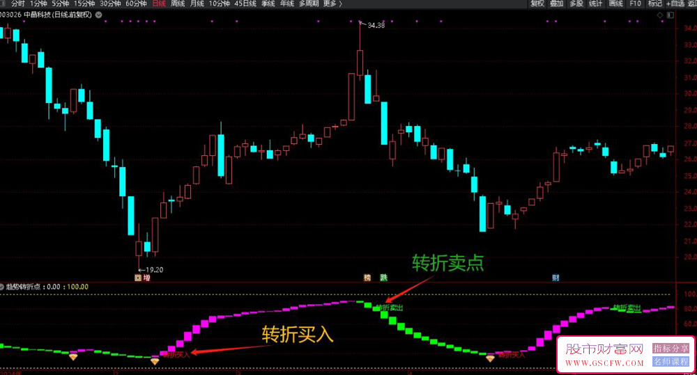 通达信【转折买卖】副图+选股,精准捕捉买卖点,中线短线操作利器附图_展示图_01