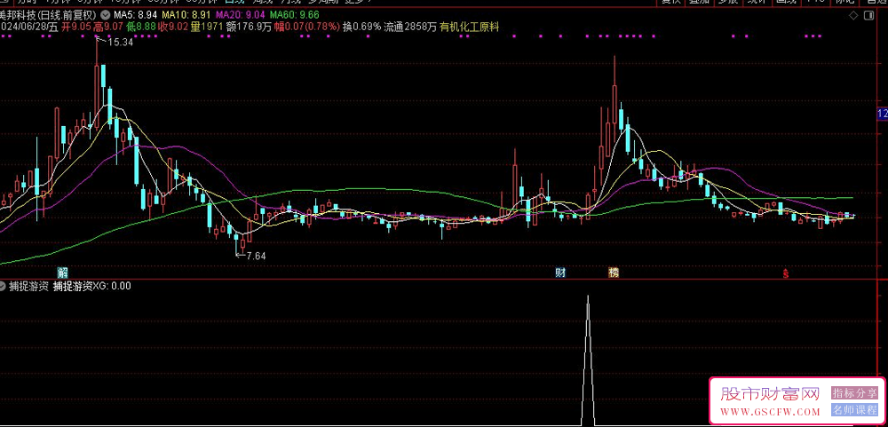 通达信【捕捉游资】副图+选股,84%成功率的选股指标附图_展示图_02