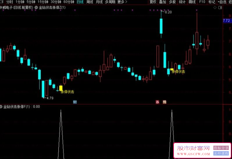 通达信【金钻伏击涨停】主副/图选股,抓板利器专注强势短线机会,顺势而为_展示图_02