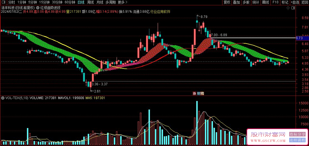 通达信红绿趋势波段主图指标,金钻指标精选,助你股海擒牛！源码附图_展示图_02