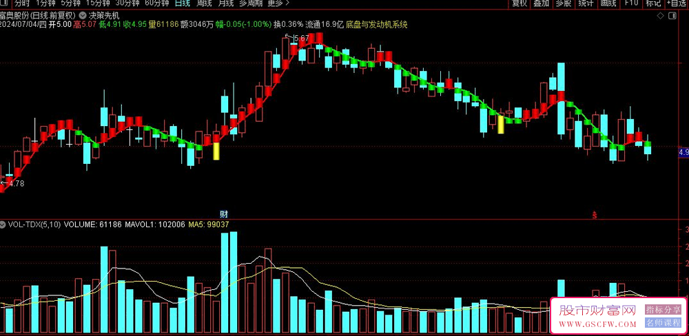 通达信决策先机副图指标,不用冒险把钱挣_展示图_02