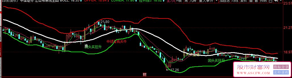 同花顺江山布林线主图指标,提示中线逢低买牛附图_展示图_01