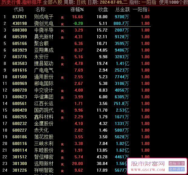 通达信【一阳指】竞价选股,自用三年的竞价公式,准确率高,加密附图_展示图_02