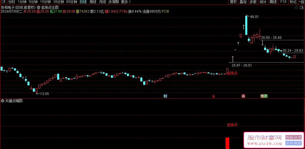大作手利弗莫尔的关键点战法【关键起涨点】全网绝密的操盘核心指标,捉大牛_展示图_03