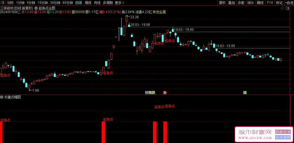 大作手利弗莫尔的关键点战法【关键起涨点】全网绝密的操盘核心指标,捉大牛_展示图_08