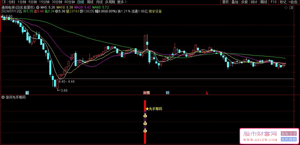通达信【游资先手筹码】副图+选股指标,大阳线突破,先手筹码抓牛附图_展示图_09