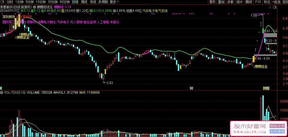 通达信【麒麟短线王】主图选股指标,操股跟主力附图_展示图_01