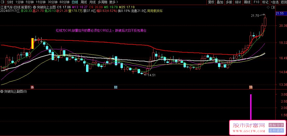 通达信精选【突破向上】主副图+选股,突破上涨附图_展示图_01