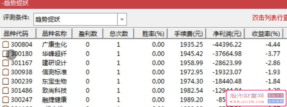 通达信【趋势捉妖】主副图+选股公式,专抓创业板妖股！指标源码_展示图_09