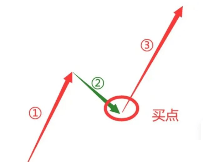 通达信【N字回踩低吸】副图+选股,票少而精,今买明卖的不二之选！指标源码_展示图_01