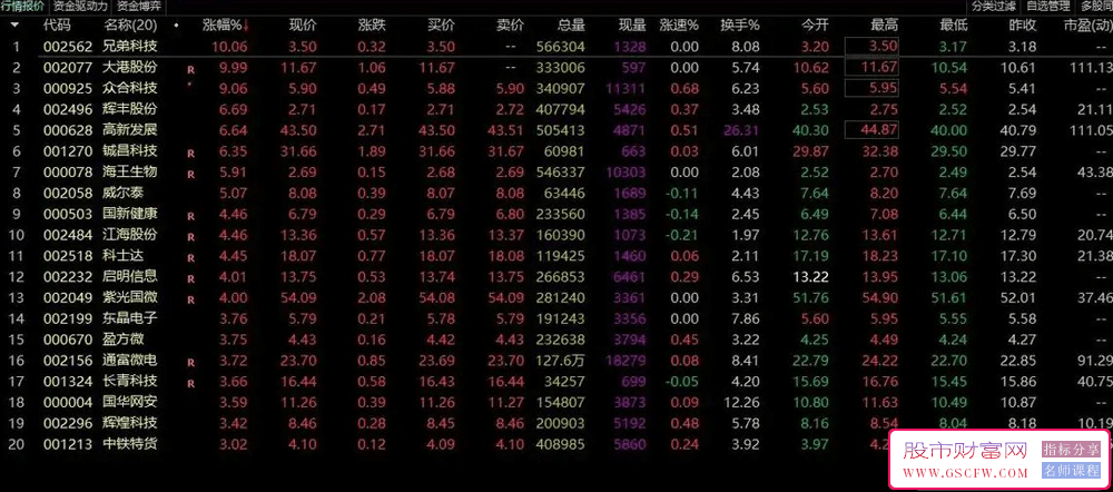 通达信主力资金流入强势股选股公式,按净流入,振幅,涨幅,换手率,主动买_展示图_01
