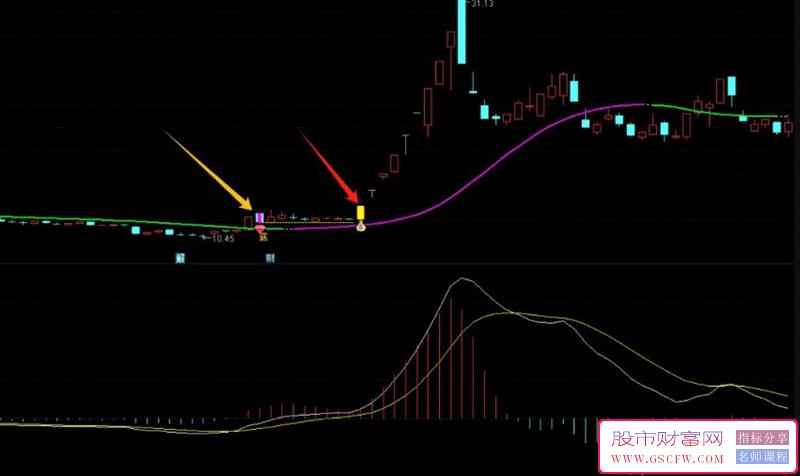 通达信【底部突破】主图+选股,原理采用30日均线走平为前提,指标源码_展示图_01