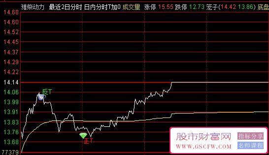 通达信量化日内分时T+0主图,日内分时T,低买高卖,指标源码_展示图_02