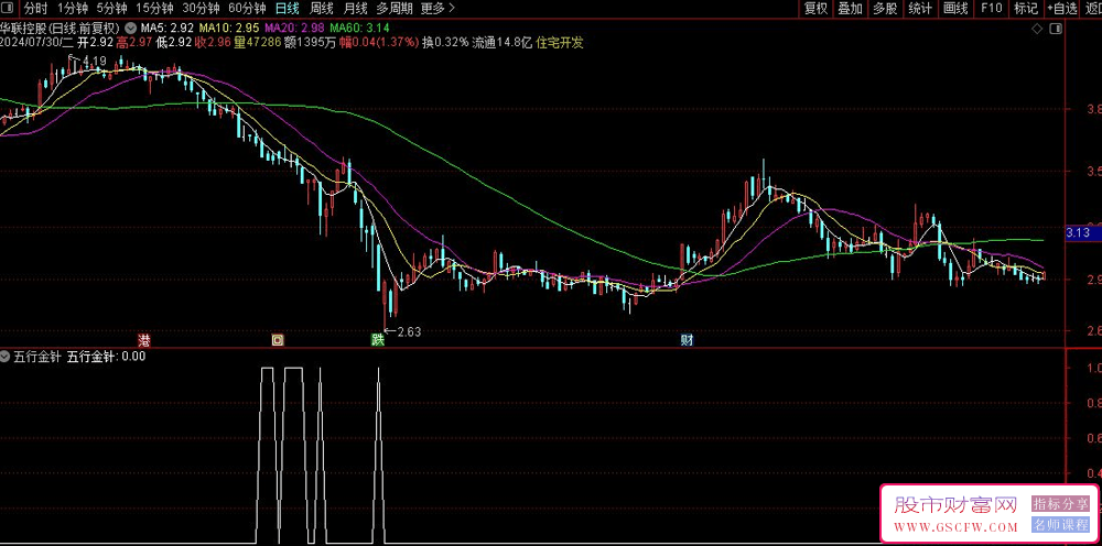 通达信【五行金针】副图+选股公式,所向披靡胜熊市,金针探底附图_展示图_02