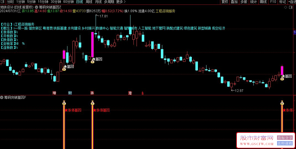 通达信【筹码突破基因】主副图+选股指标,性格决定命运,操作股性活跃的个股_展示图_10