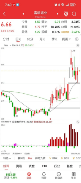 通达信自由换手率(换手率Z)副图指标,真实地反映了市场上流通股票的情况_展示图_03