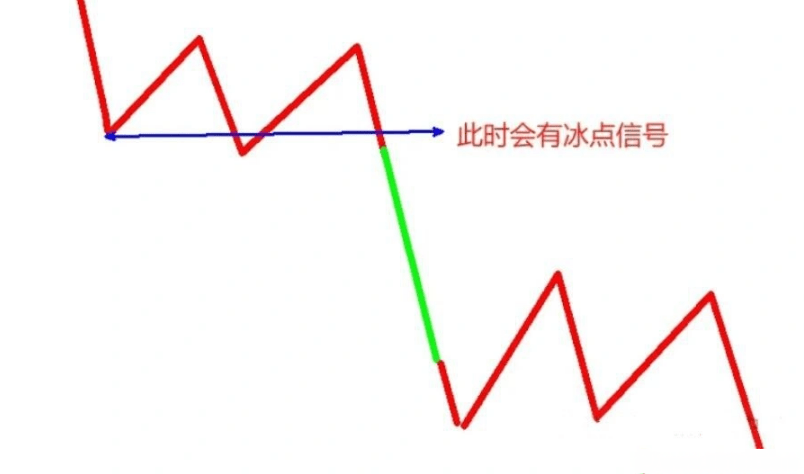 通达信【冰点挖矿】模型,适用于个股期货指数等挖出最低点参与,主副图+选股,指标源码_展示图_03