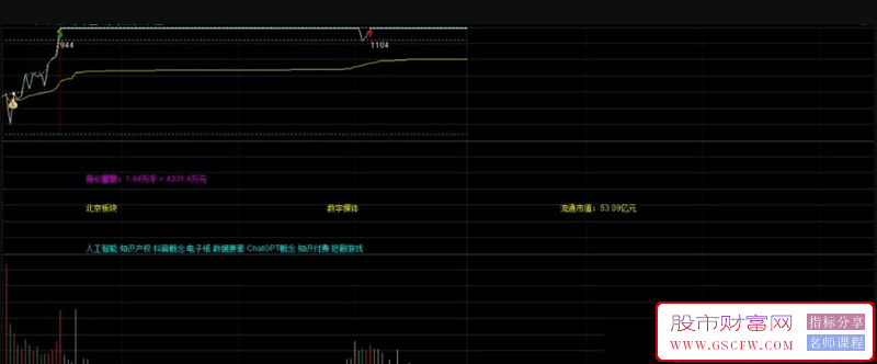 通达信【王者分时】分时主图,B/S买卖点,欲破拉升信号,指标源码_展示图_01