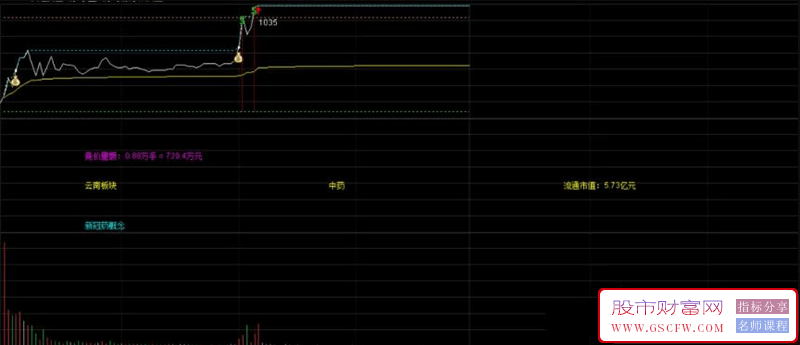 通达信【王者分时】分时主图,B/S买卖点,欲破拉升信号,指标源码_展示图_02