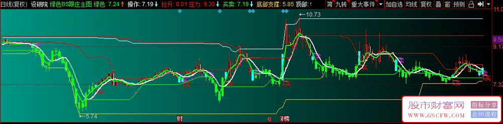 同花顺绿色BS跟庄主图指标,红买绿卖,一目了然_展示图_02