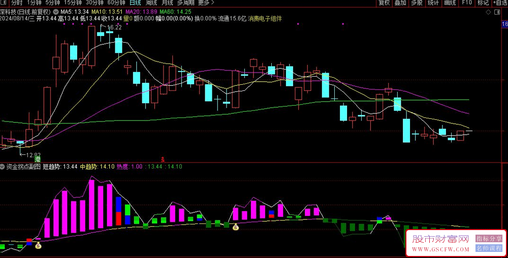 通达信资金拐点副图+选股公式,主力吸筹,指标源码_展示图_02