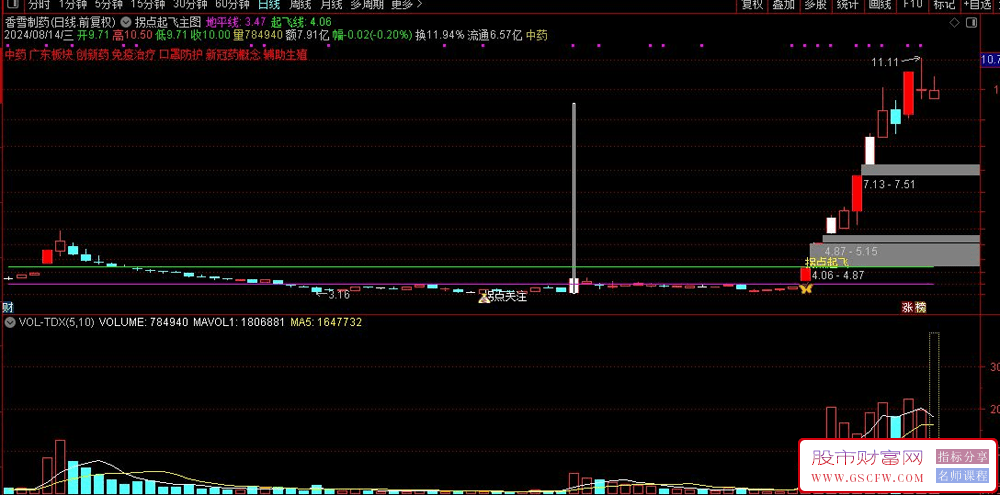 通达信【拐点起飞】主图+选股,周期拐点把握主升浪,结合热点更完美,成妖就起飞附图_展示图_01