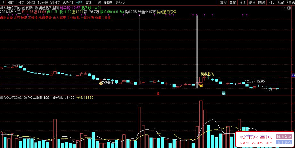 通达信【拐点起飞】主图+选股,周期拐点把握主升浪,结合热点更完美,成妖就起飞附图_展示图_03