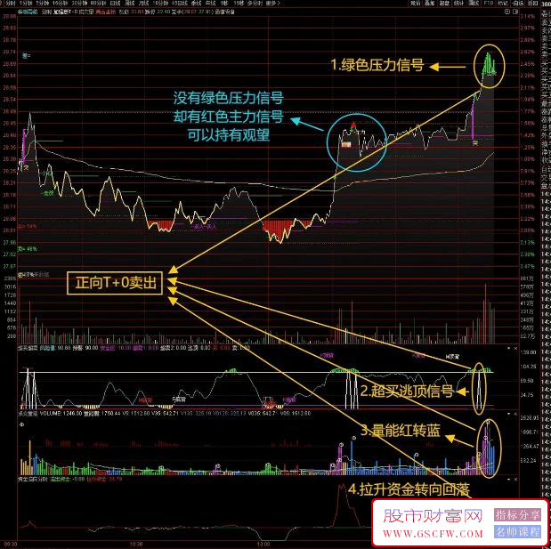 通达信四指标共振T+0，胜率极高！指标说明+操作方法+实盘贴图,主副图_展示图_09