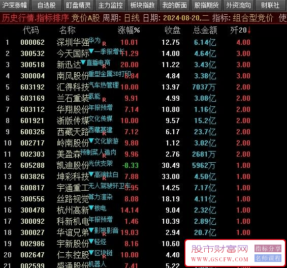 通达信【组合型竞价】竞价一出谁与争锋,融合竞价强度、竞价动能等_展示图_01